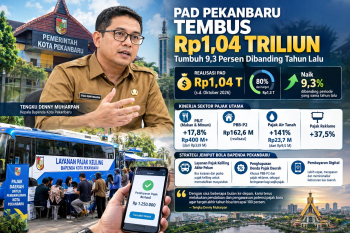 PAD Pekanbaru Tembus Rp1,04 Triliun, Tumbuh 9,3 Persen Dibanding Tahun Lalu